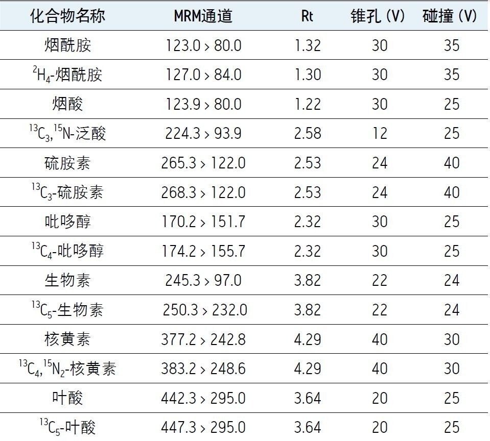 水溶性维生素的MRM通道、保留时间和调谐参数及其内标物。