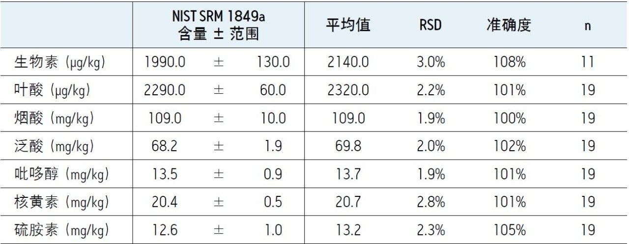 NIST SRM 1849a的预期含量和可接受范围，以及八个月中19次单独分析的计算平均值、RSD和准确度。