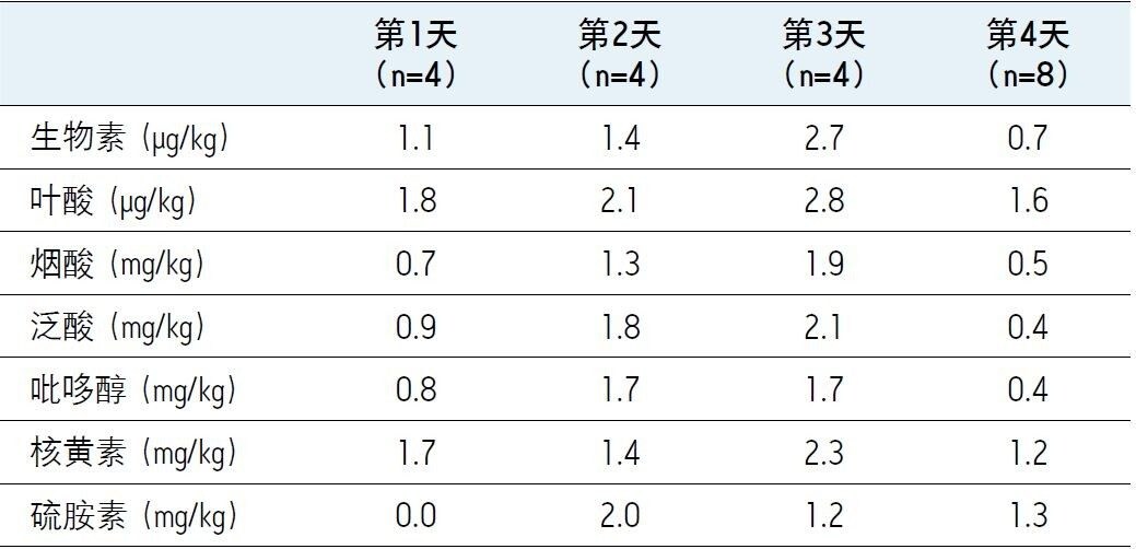 四个单独日的日内精度。所列值为NIST SRM 1849a的相对标准差百分比(% RSD)。