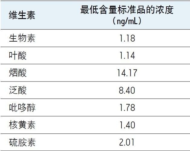 最低含量工作标准溶液的浓度水平。