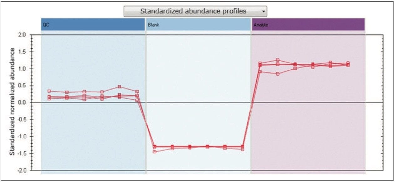 Normalized abundance profiles analgesic standards