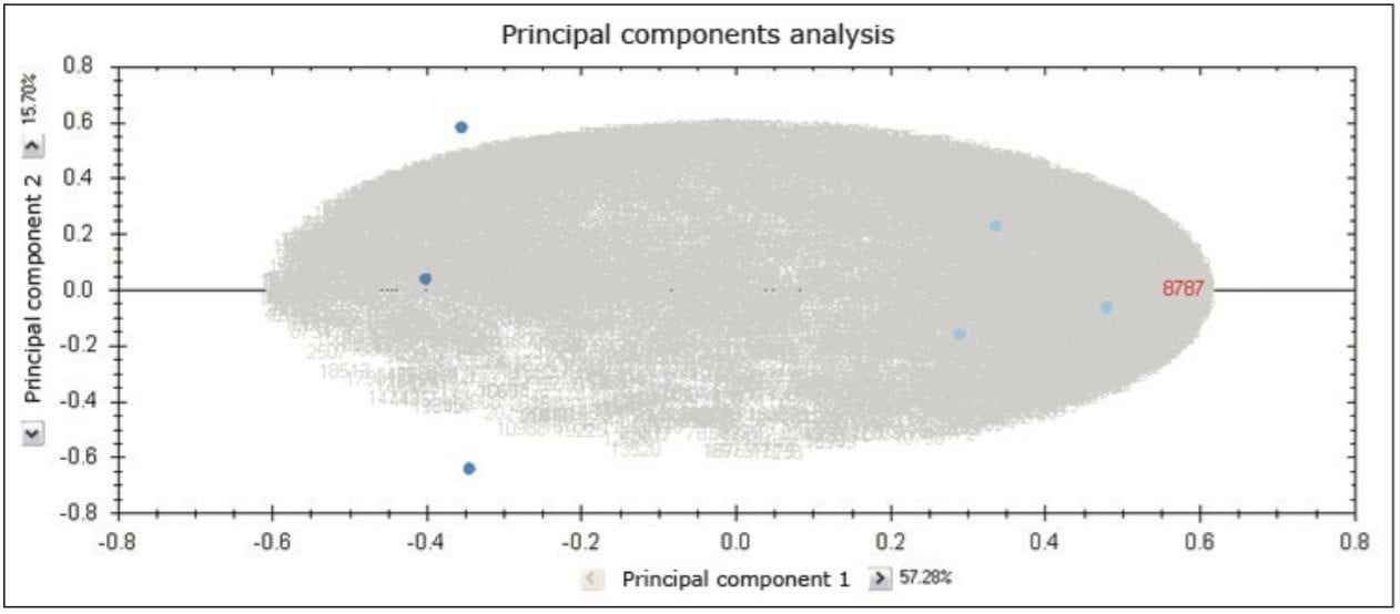 PCA of Mixture 1 and Mixture 2