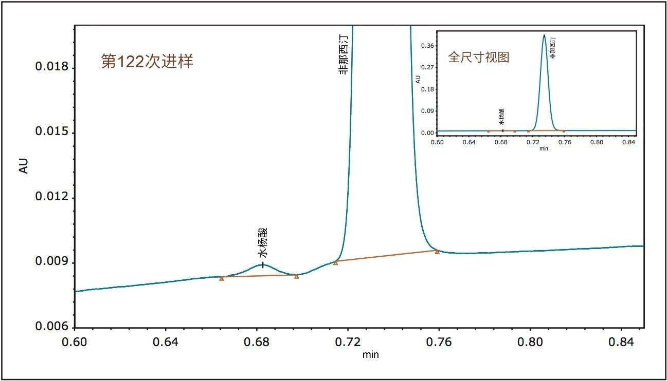 确定所有杂质从层析柱上彻底洗脱的时间点，即使杂质含量与API含量相比非常低，也不会影响判断。