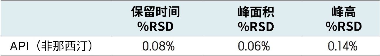  10次重复进样的重复性。