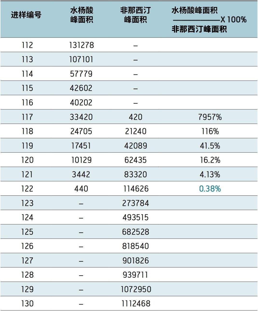 根据每次单独进样的结果计算所得的峰面积汇总。