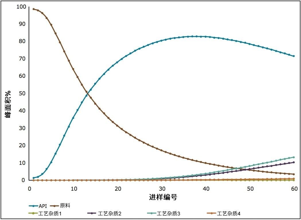 反应容器中各组分的峰面积百分比汇总图，用于确定反应终点。