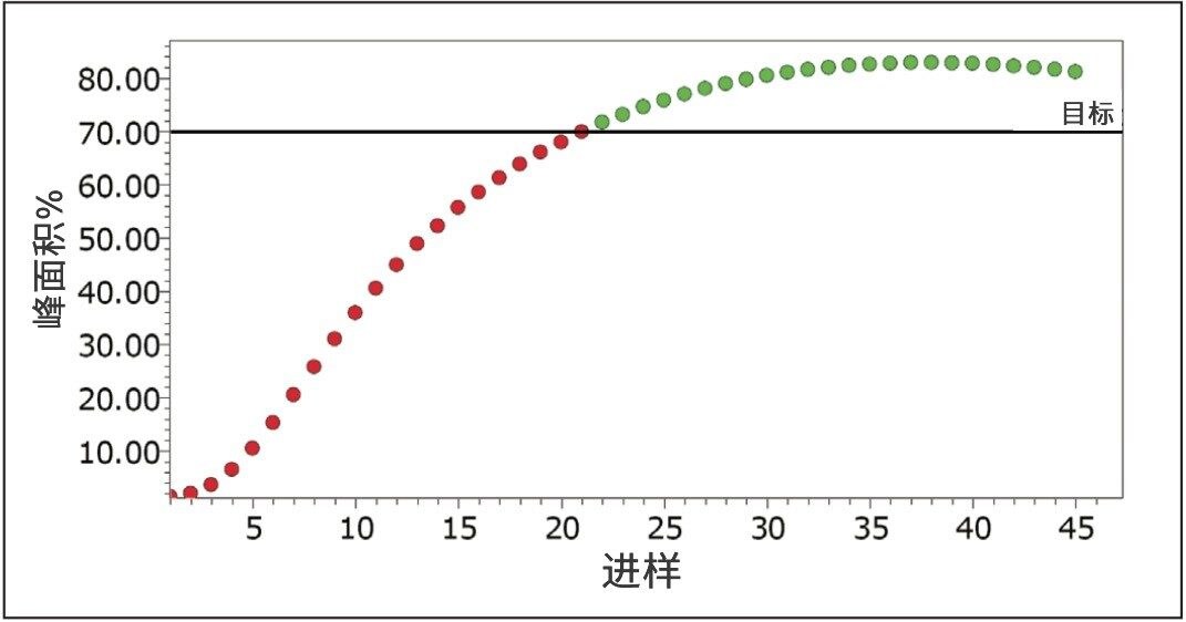 系统标记出API达到目标水平的点。