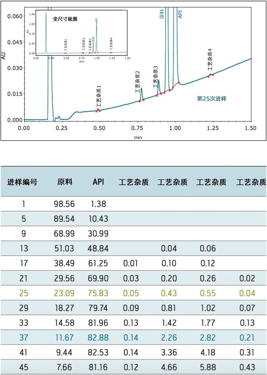 在同一次色谱运行中定量高浓度和低浓度组分，含量水平低于主要组分的0.05%。