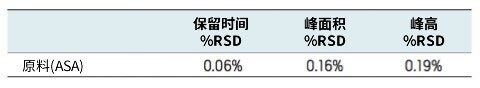 6次重复进样的重复性。