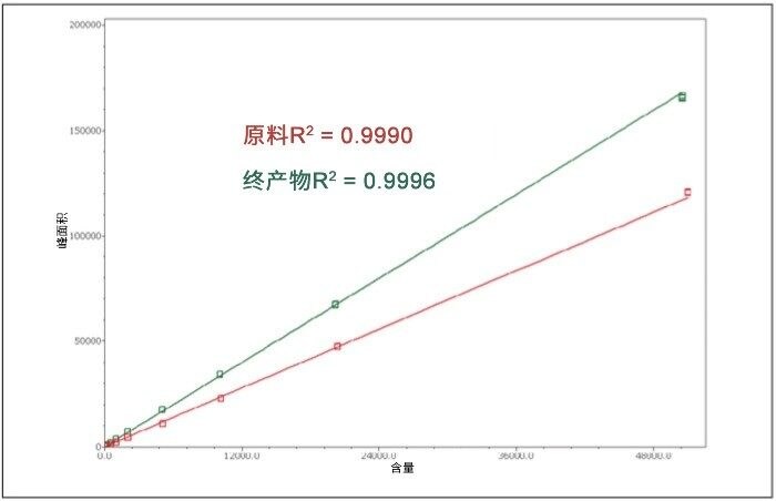 原料和终产物的校准曲线