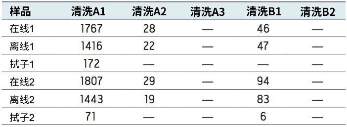  清洗方案开发过程中清洗溶剂中终产物的浓度。