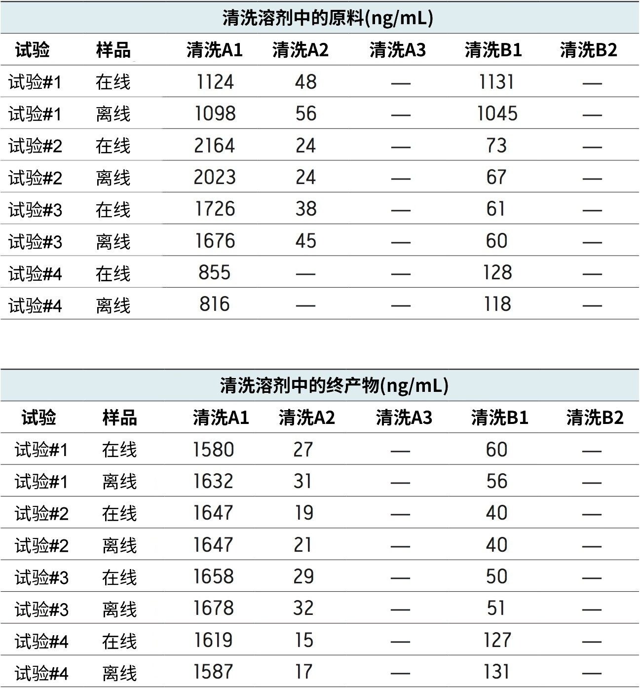  使用PATROL UPLC过程分析系统在线方法和离线方法测定原料和终产物的浓度(ng/mL)