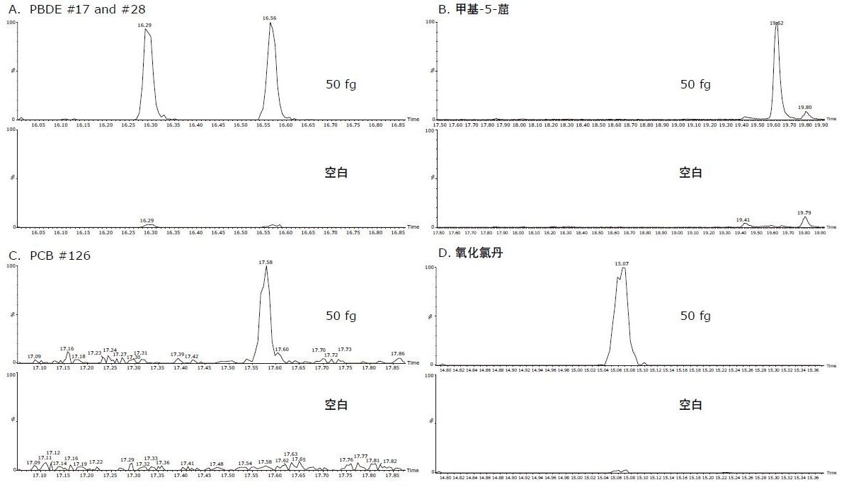 对于下列化合物，采用50 fg的上样量可获得优异的灵敏度和选择性：A. PBDE #17和#28；B.甲基-5-䓛；C. PCB #126；和D.氧化氯丹，与提取的空白猪肉样品进行对比。
