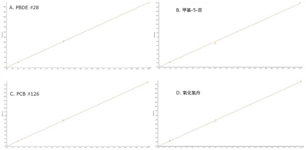 A.多溴联苯醚；B.多环芳烃；C.多氯联苯；D.有机氯农药。