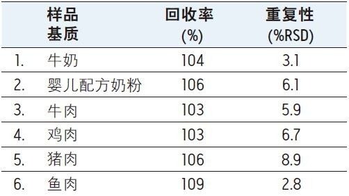 对于所有基质中的PCB #126，均得到了优异的回收率，表明通用样品净化程序具有稳定的效率。