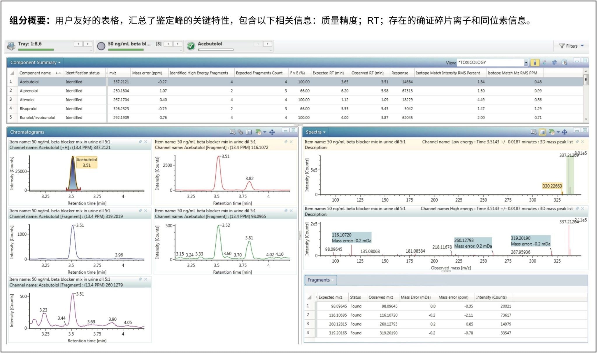 50 ng/mL加标尿液样品的详细信息