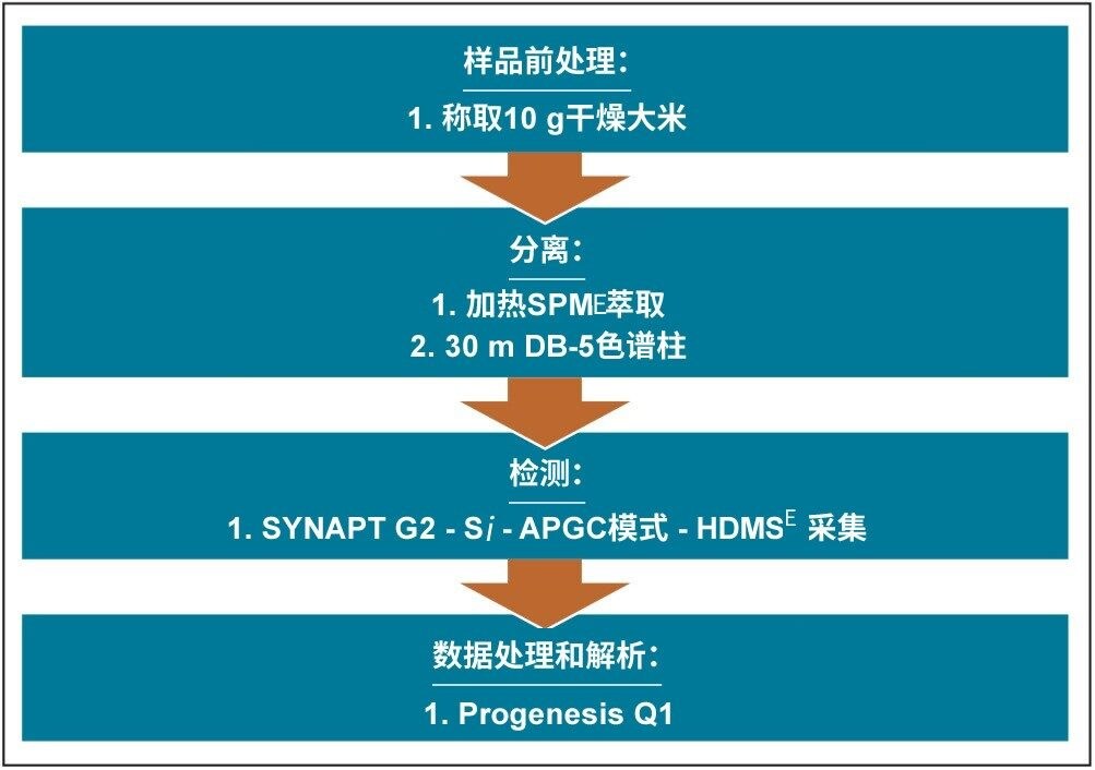 本研究中大米样品的分析工作流程