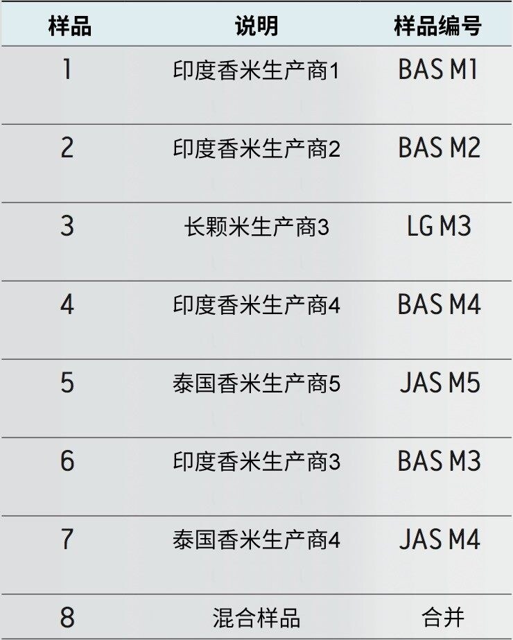 本研究使用的现成大米样品