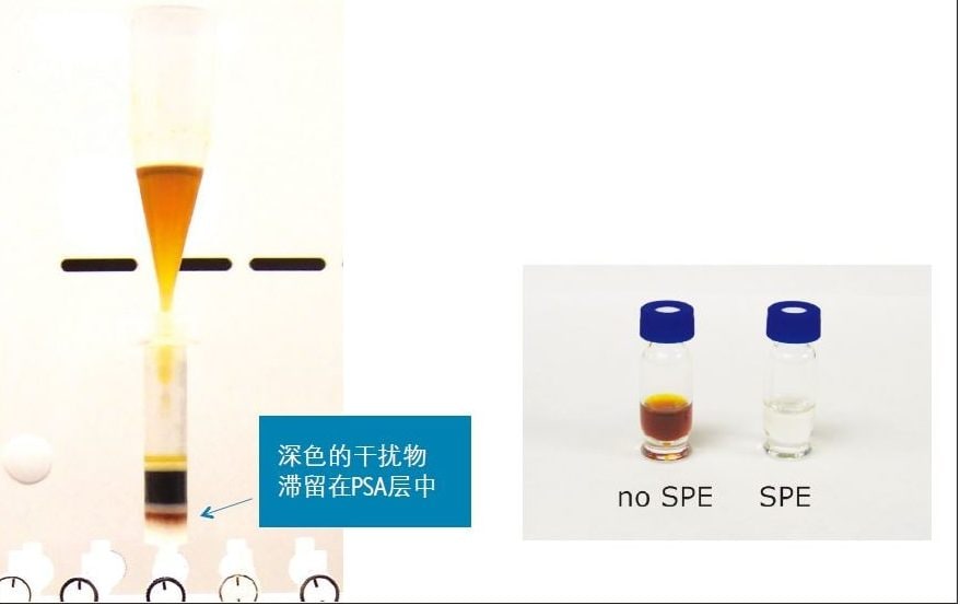 图3. GC-MS分析中利用Sep-Pak PSA/carbon小柱对QuEChERS茶叶萃取液进行净化。左图所示为样品流经小柱的净化过程，右图样品瓶为两种净化结果。