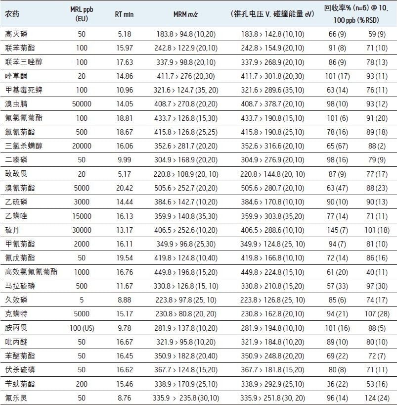 表2. GC-MS回收率数据。