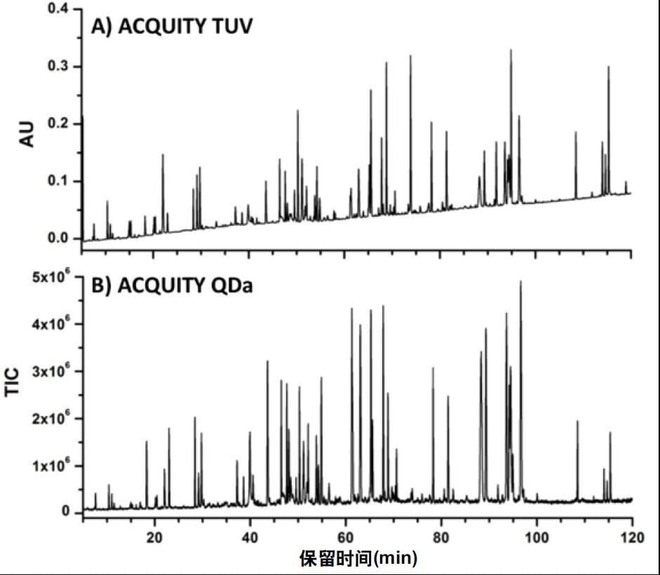  利用ACQUITY QDa质谱检测器进行肽图分析，使用TFA和ACQUITY UPLC BEH 300Å, C18, 1.7 µm, 2.1 × 100 mm色谱柱。