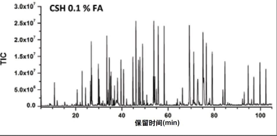 利用ACQUITY UPLC CSH C18肽分析专用柱进行肽图分析。
