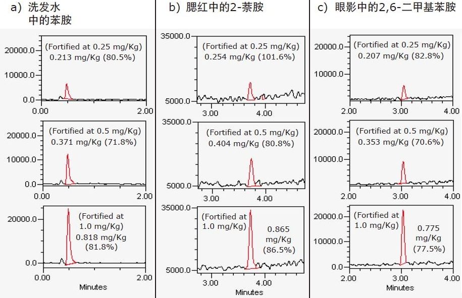 以下基质中所选PPA的SIR色谱图：a)洗发水、b)腮红和c)眼影。