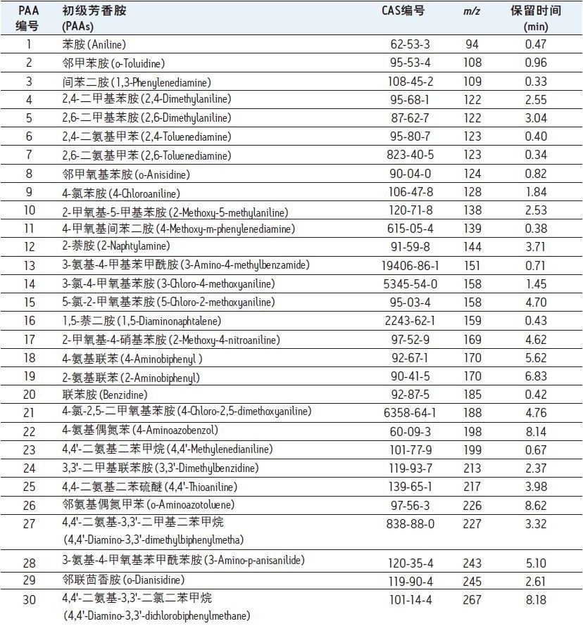 PAA、对应CAS号、m/z和预期保留时间。