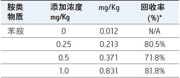 添加不同浓度苯胺的洗发水。定量结果基于混合校准标准品。