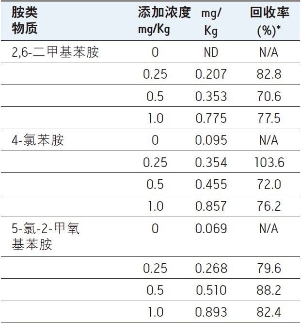 添加了不同浓度的所选PAA的腮红。定量结果基于混合校准标准品。