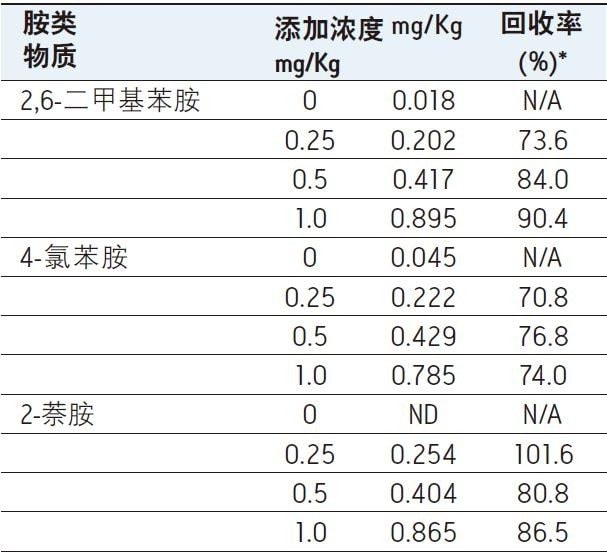 添加了不同浓度的所选PAA的眼影。