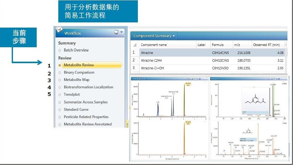 为代谢物鉴定实验提供支持的UNIFI工作流程示例。