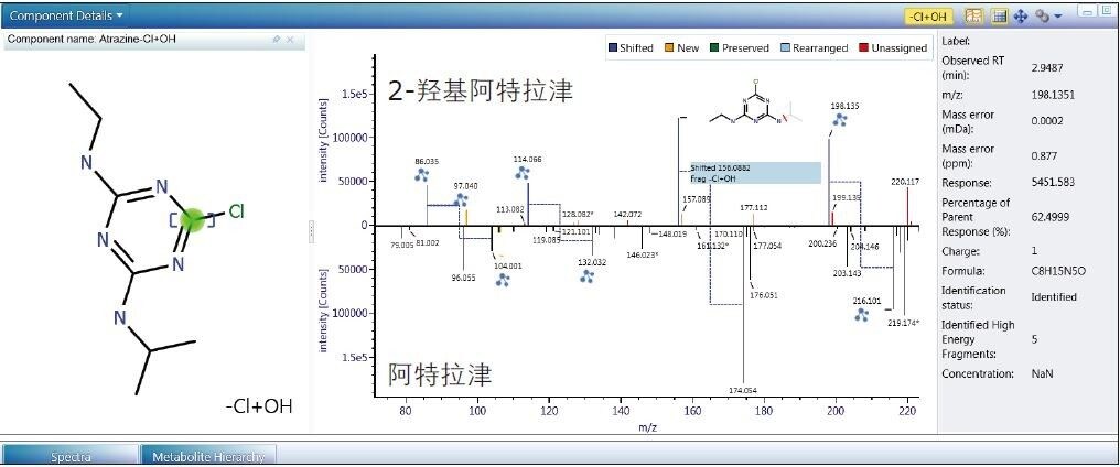 软件集成的转化定位功能可自动执行。图中展示了2-羟基阿特拉津碎片离子谱图（上方）以及倒置的母体农药阿特拉津的谱图（下方）。