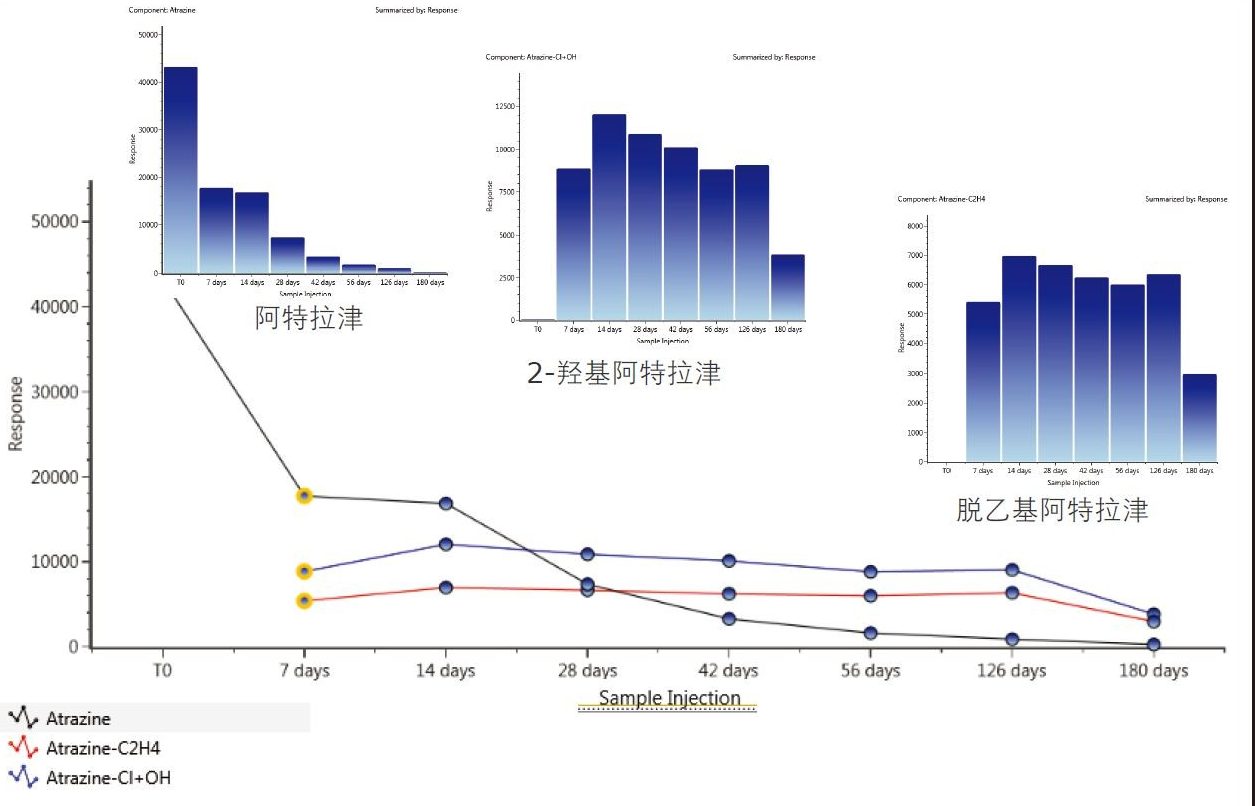UNIFI的TrendPlot功能通过图形形式展示了采用加标样品进行的动力学研究结果（加标物质为阿特拉津及其2种代谢物：2-羟基阿特拉津和脱乙基阿特拉津）。