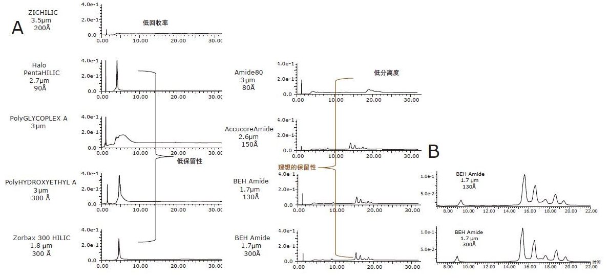 市售HILIC色谱柱的完整糖蛋白分离效果评估。