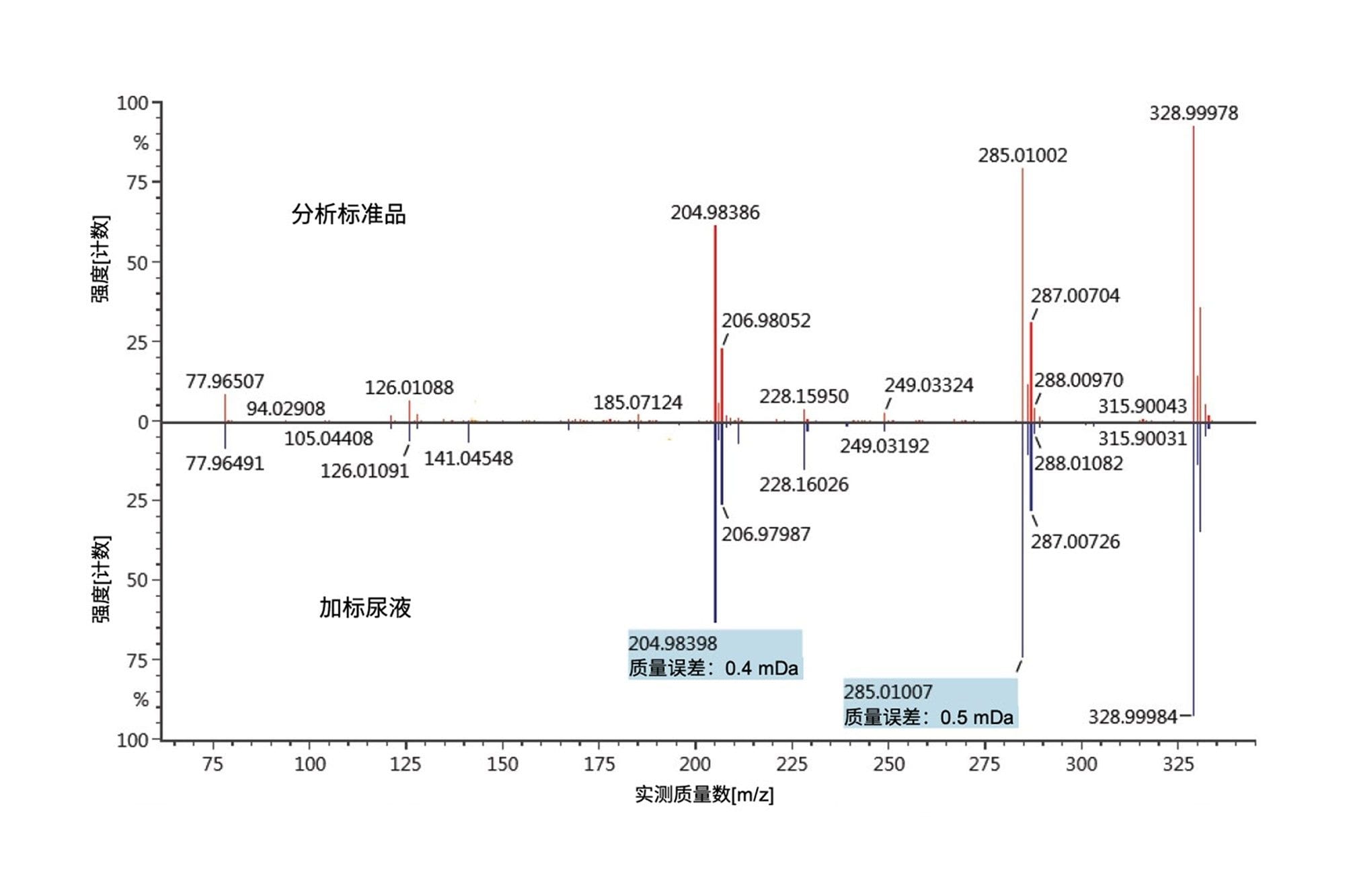 呋塞米的二元比对分析结果（图中已按照鉴定出碎片离子的相对百分比进行了缩放）