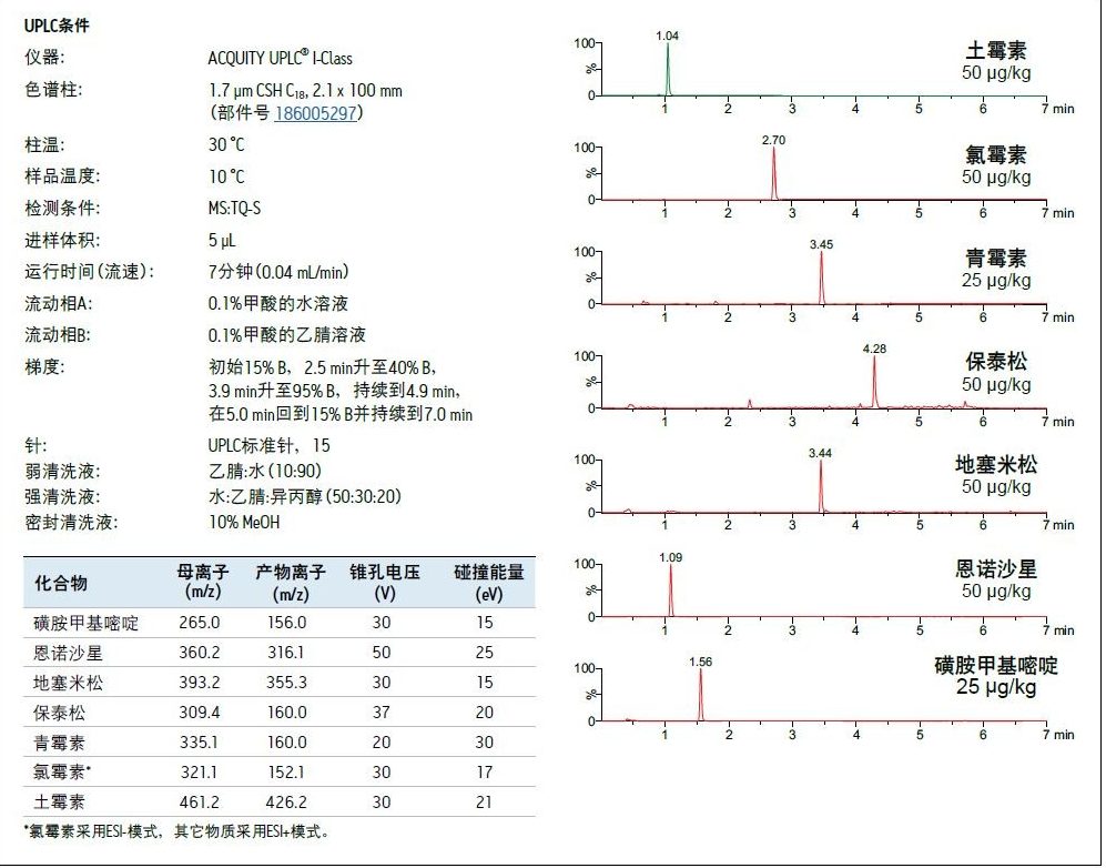 图1.UPLC-MS/MS条件以及分析猪肉样品中加入指定浓度兽药所得的色谱图。