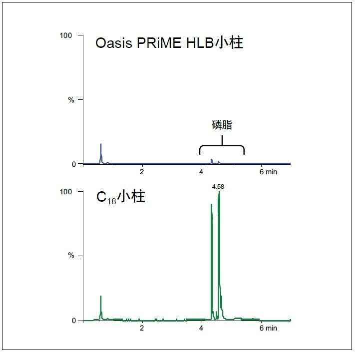 图2.Oasis PRiME HLB净化（上图）与硅胶C18净化（下图）对肉类提取物中磷脂的去除效果对比。