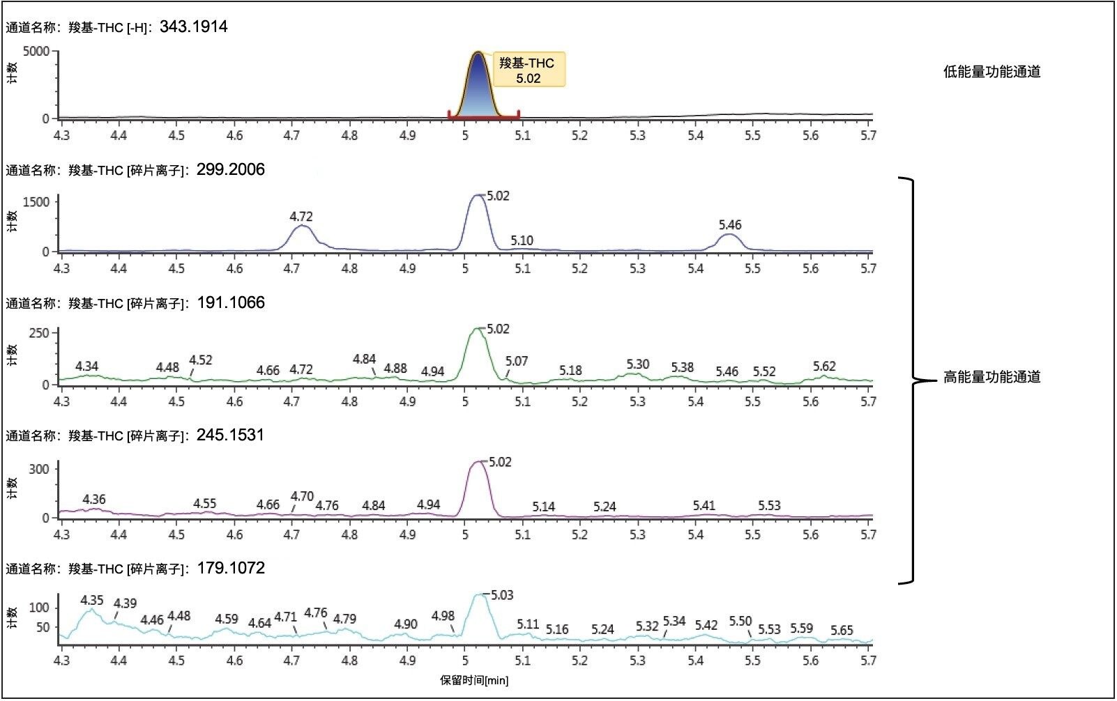 Bio-Rad Liquichek S10水平参比尿液中的cTHC数据