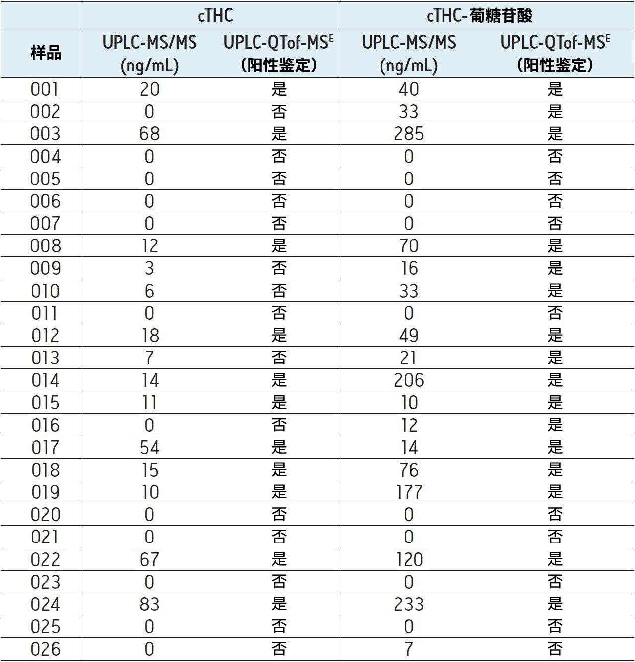 利用UPLC-MS/MS或UPLC-QTof-MSE方法分析得到的单个样品结果比较