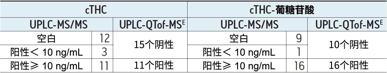 使用UPLC-MS/MS定量方法获得的结果汇总