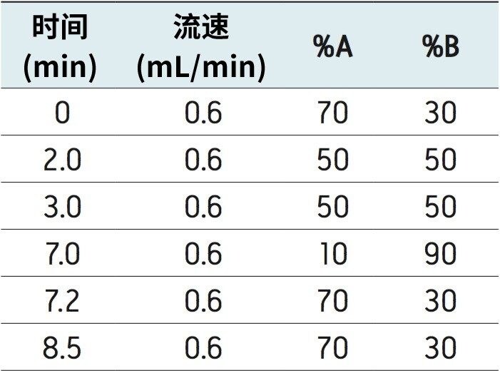 流动相梯度