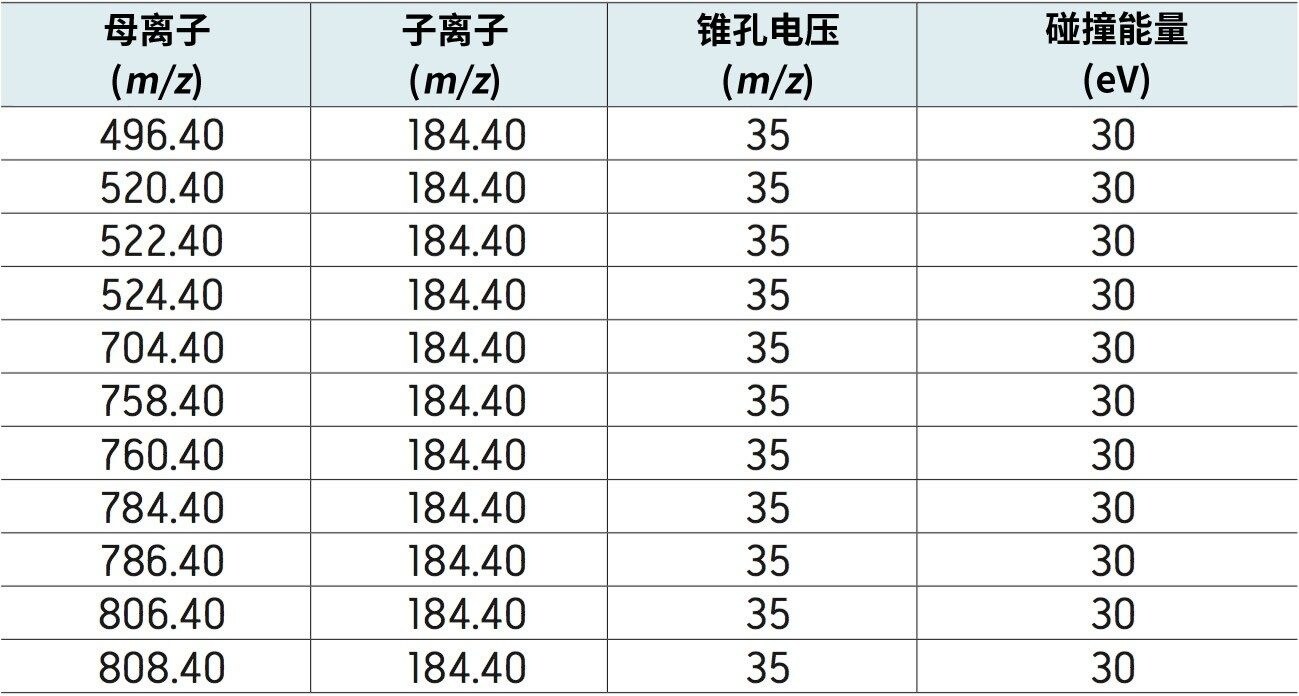 磷脂的MS/MS条件