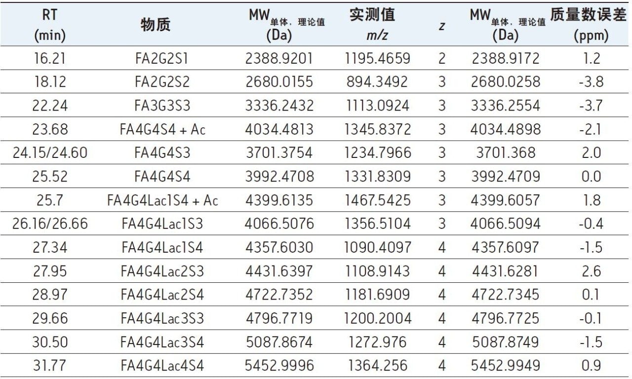 为各种游离N-糖物质的鉴定提供依据的LC-MS数据。