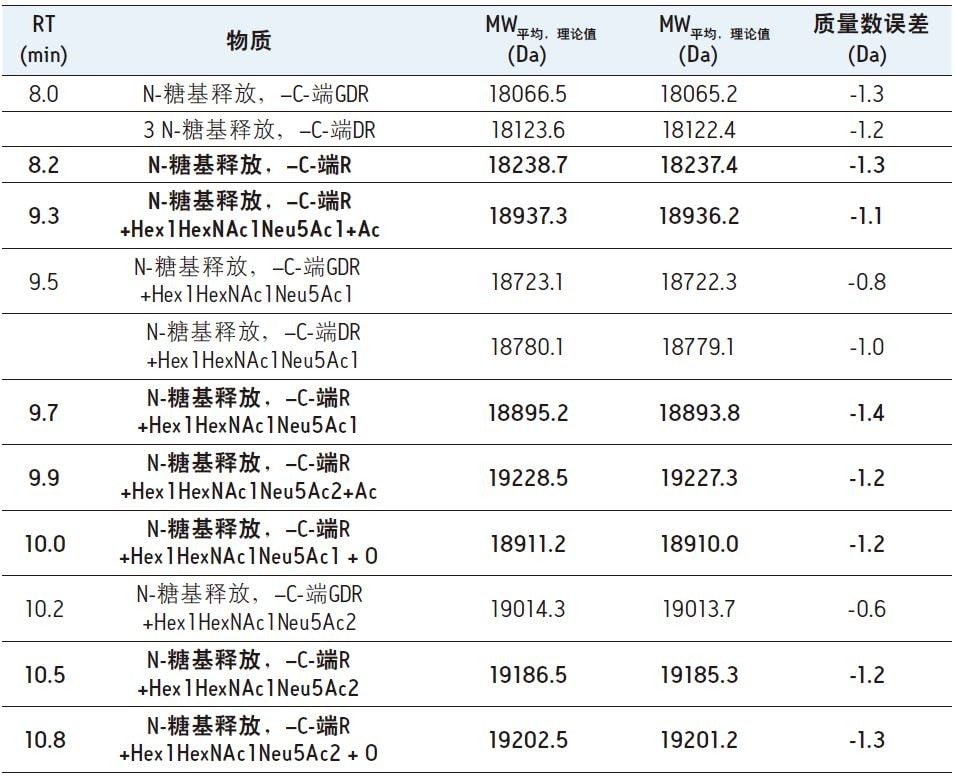为各种N-糖基释放rhEPO蛋白形态的鉴定提供依据的LC-MS数据。