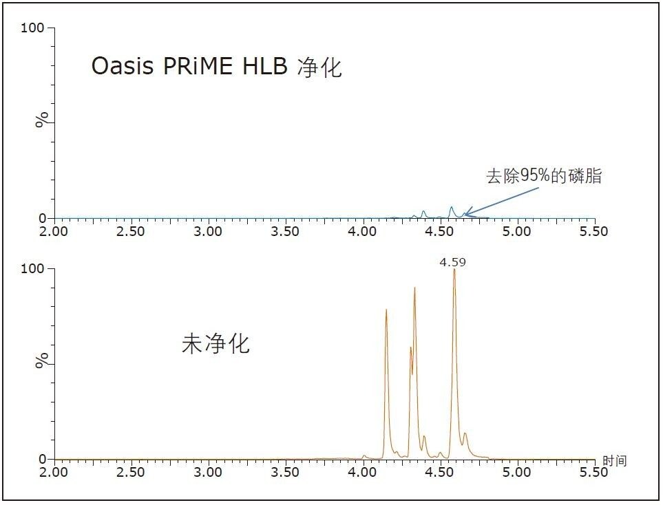 LC-MS/MS色谱图显示有效去除了虾提取物中95%以上的磷脂。