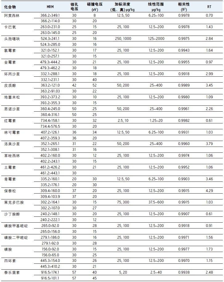 本研究使用的基质匹配校准数据、MRM通道（初级通道列在第一列）、仪器参数和保留时间(RT)。