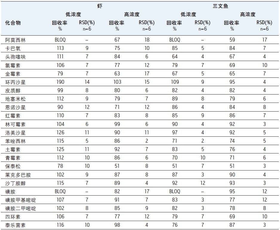 对加标组织样品进行重复分析所得的回收率数据（BLOQ — 低于定量限）。