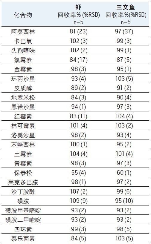 SPE回收率%（通过式净化之后，加标的虾或三文鱼提取物中回收到的化合物的百分比）。