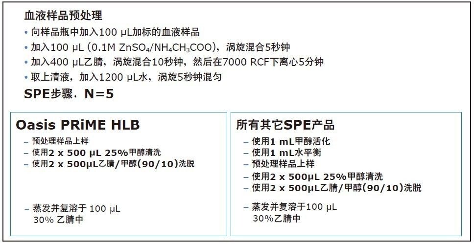 使用新型固相萃取吸附剂oasis Prime Hlb改善回收率 重现性和基质效应 Waters 使用新型固相萃取吸附剂oasis Prime Hlb改善回收率 重现性和基质效应 Waters